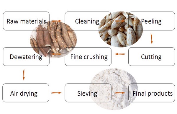 cassava flour production process.jpg