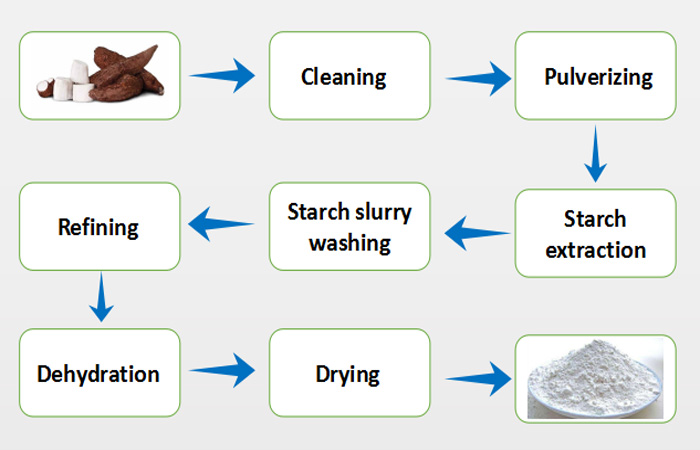 Cassava-starch-production-process