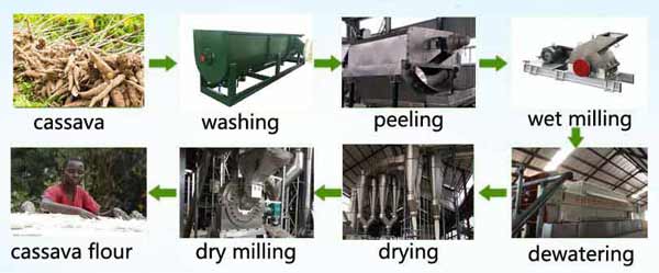 What-are-cassava-flour-milling-machines