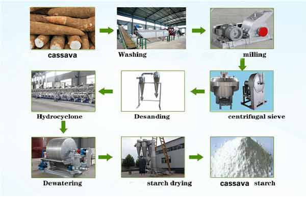 How-to-maintain-the-tapioca-starch-processing-line