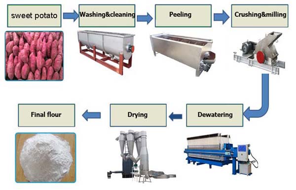 Sweet-potato-flour-processing-machine