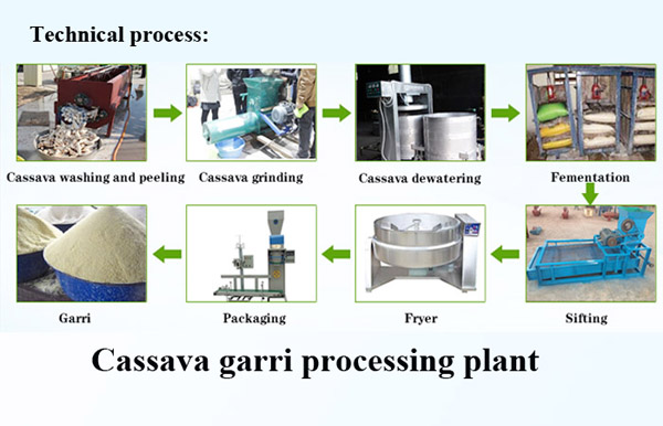 How many bags of garri can a ton of cassava produce-cassava processing machine-cassava processing equipment