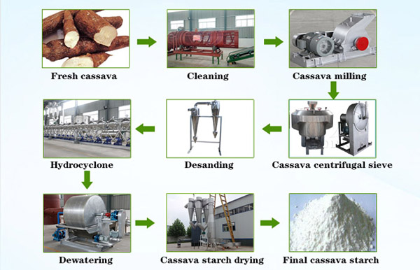 What is the high quality cassava flour production? How to produce HQCF-cassava starch processing machinecassava flour production equipment